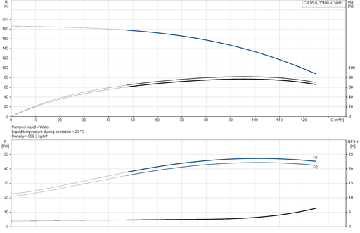 Grundfos CR 95-6 A-F-A-E-HQQE Vertical Multistage Centrifugal Pump – 99744904 (3 x 380-420D/660YV)