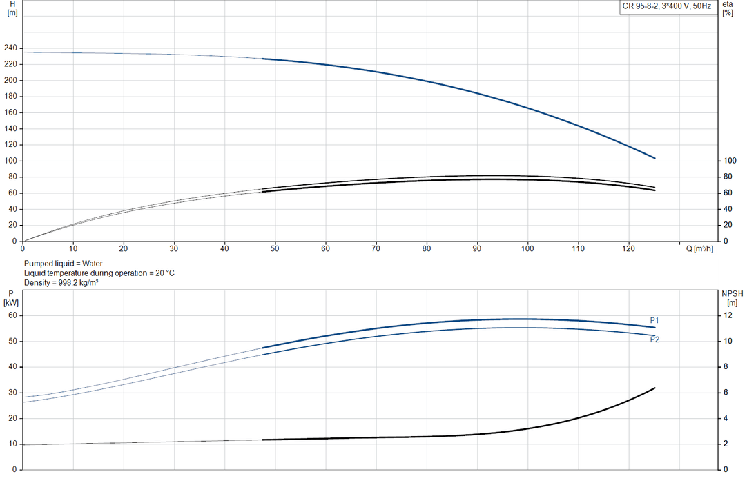 Grundfos CR 95-8-2 A-F-A-E-HQQE Vertical Multistage Centrifugal Pump – 99748828 (3 x 380-420D/660YV)