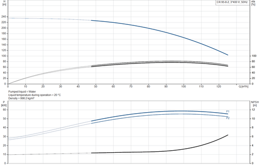Grundfos CR 95-8-2 A-F-A-E-HQQE Vertical Multistage Centrifugal Pump – 99748828 (3 x 380-420D/660YV)