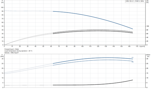 Grundfos CRN 125-3-1 A-F-A-V-HQQV Vertical Multistage Centrifugal Pump – 99751572 ( 3 x 380-420D/660YV [3 x 440-480DV])