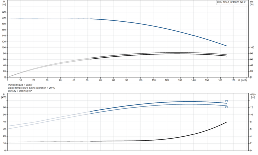 Grundfos CRN 125-6 A-F-A-V-HQQV Vertical Multistage Centrifugal Pump – 99751585 (3 x 380-420D/660YV)