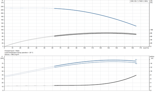 Grundfos CRN 125-7 A-F-A-V-HQQV Vertical Multistage Centrifugal Pump – 99751587 (3 x 380-420D/660YV)