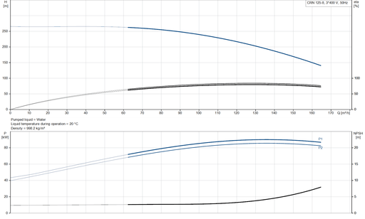 Grundfos CRN 125-8 A-F-A-V-HQQV Vertical Multistage Centrifugal Pump – 99751588 ( 3 x 380-420D/660YV [3 x 440-480DV])