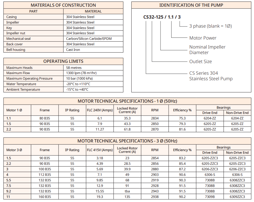 Davey CS32125 Three Phase End Suction Close-Coupled Centrifugal Pump – CS32125-1.1/3