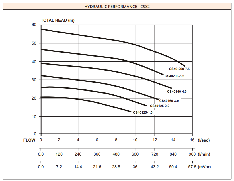 Davey CS40-200/7.5 Three Phase End Suction Close-Coupled Centrifugal Pump – CS40200-7.5/3