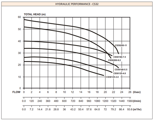 Davey CS50-200/9.2 Three Phase End Suction Close-Coupled Centrifugal Pump – CS50200-9.2/3