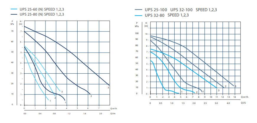 Grundfos UPS 25-60 130: 3 SPEED CAST IRON CIRCULATOR
