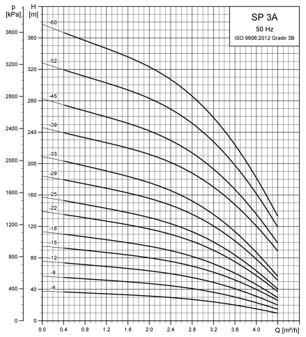 Grundfos SP 3A-52 Submersible Borehole Pump – 96824866 (3 x 415V, MS4000 Motor)