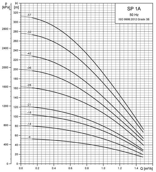 Grundfos SP 1A-42 Submersible Borehole Pump – 08101K42 (3 x 415V, MS402 Motor)
