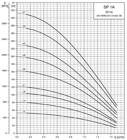 Grundfos SP 1A-42 Submersible Borehole Pump – 08101K42 (3 x 415V, MS402 Motor)