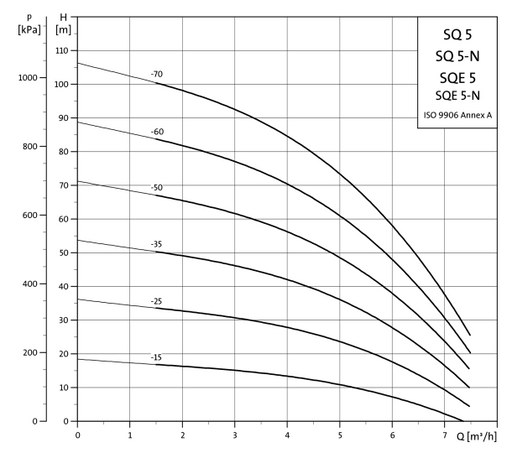 Grundfos SQ 5-70 N Submersible Pump – 96160431