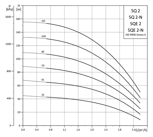 Grundfos SQ 2-115 N Submersible Pump – 96160417
