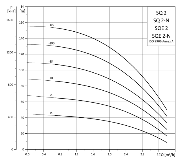 Grundfos SQ 2-115 N Submersible Pump – 96160417