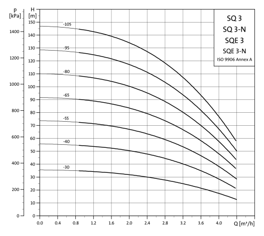 Grundfos SQ 3-105 N Submersible Pump – 96160425
