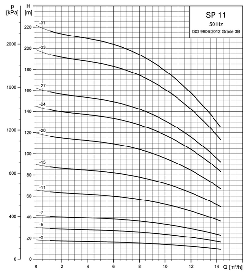 Grundfos SP 11-33 Submersible Borehole Pump – 98699320 (3 x 415V, MS4000 Motor)