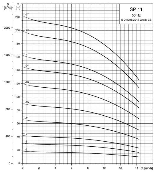 Grundfos SP 11-33 Submersible Borehole Pump – 98699320 (3 x 415V, MS4000 Motor)