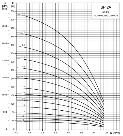 Grundfos SP 2A-48 Submersible Borehole Pump – 0910BK48 (3 x 415V, MS4000 Motor)