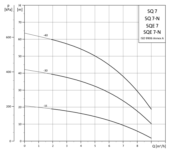 Grundfos SQE 7-40 N Submersible Pump – 96160467