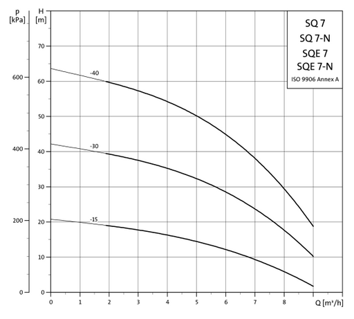 Grundfos SQE 7-55 N Submersible Pump – 96160468