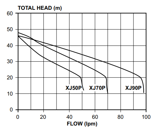 Davey XJ90P pressure pump (no tank incl - supply seperately) 1.1kW 240V 50Hz 1ph incl pressure switch