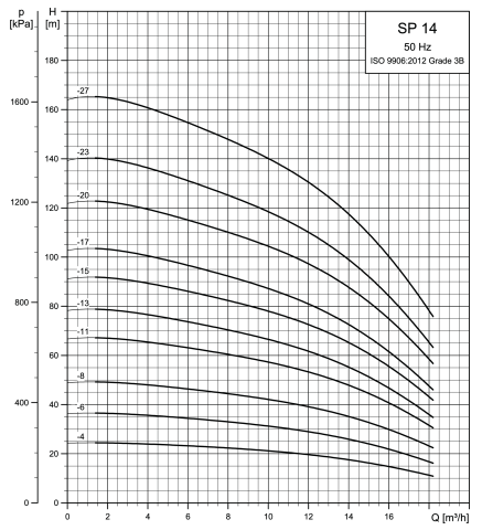 Grundfos SP 14-27 Submersible Borehole Pump – 98711397 (3 x 415V, MS4000 Motor)