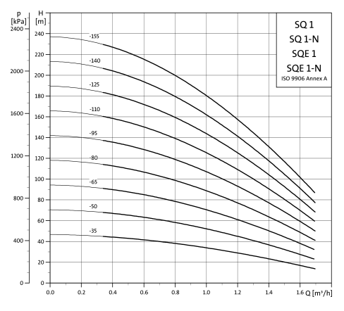 Grundfos SQE 1-155 N Submersible Pump – 96160444