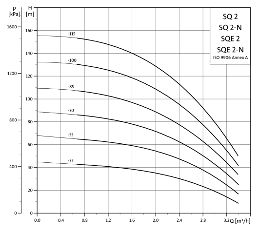 Grundfos SQE 2-115 N Submersible Pump – 96160450