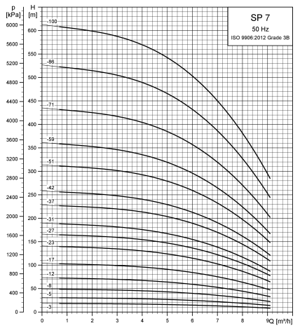 Grundfos SP 7-3 Submersible Borehole Pump – 98979357 (3 x 415V, MS402 Motor)