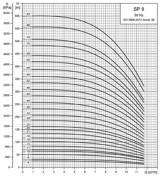 Grundfos SP 9-40 Submersible Borehole Pump – 98699065 (3 x 415V, MS4000 Motor)