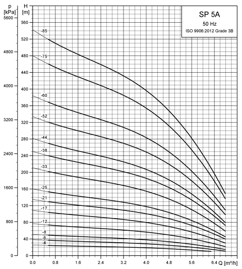 Grundfos SP 5A-44 Submersible Borehole Pump – 05101K44 (3 x 415V, MS4000 Motor)