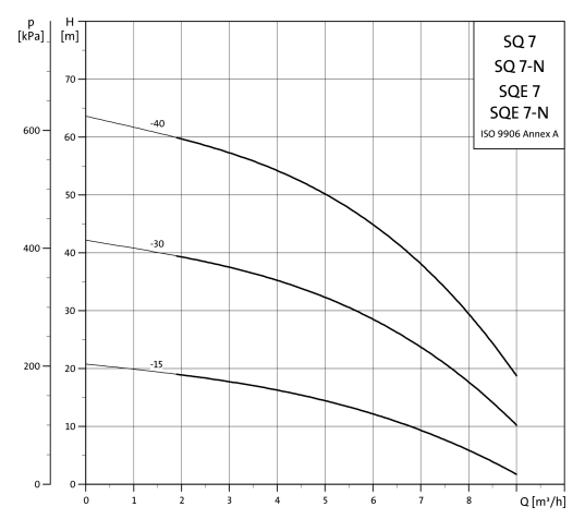 Grundfos SQ 7-40 N Submersible Pump – 96160434