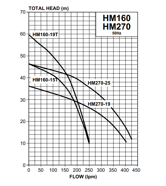 Davey HM270-25P pressure pump (no tank incl - supply seperately) 2.5kW 240V 50Hz 1ph incl pressure switch