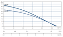 Grundfos Submersible Multistage Pump - SB 3-45 A - with float switch