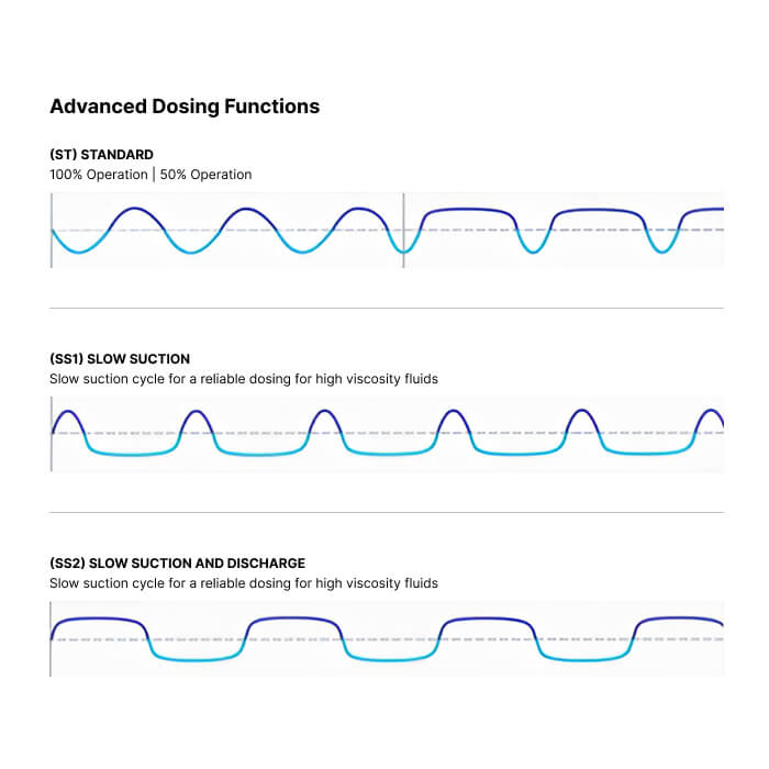 DOSMART AC Advanced Control Dosing Pump – DOSMART24 – 24 L/hr – 5 Bar – Step-Motor with Advanced Control Functions