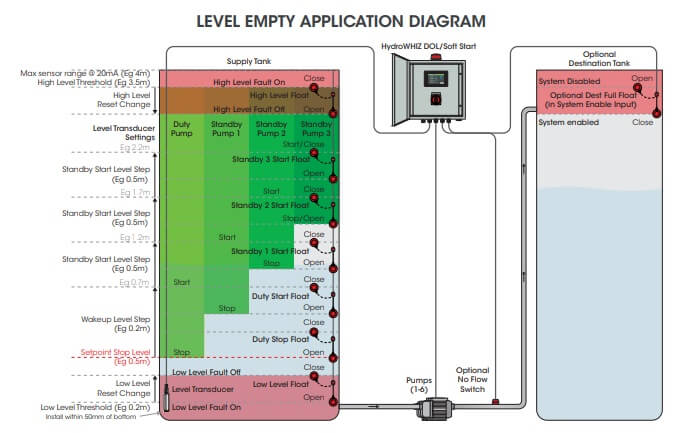 HydroWHIZ Submersible Level Controller (3PH 2 Pump) - FPC-63243-(AA-D)