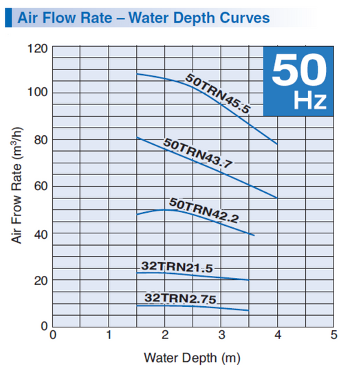 Tsurumi 50TRN43.7 Submersible Self-Aspirating Aerator – 50TRN43.7