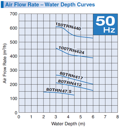 Tsurumi 150TRN440 Submersible Self-Aspirating Aerator – 150TRN440