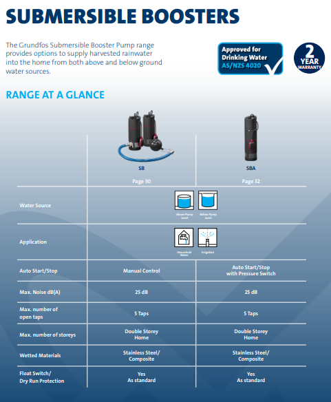 Grundfos Submersible Multistage Pump - SBA 3-45 A - with float switch and automatic pressure switch