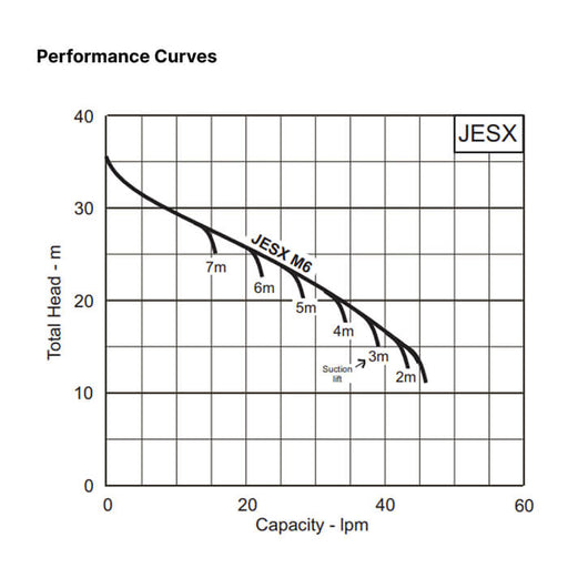 Ebara JESX M6 Self-Priming Jet Pump Centrifugal – 169006-7500
