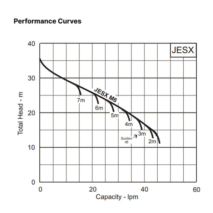 Ebara JESX M6 Self-Priming Jet Pump Centrifugal – 169006-7500
