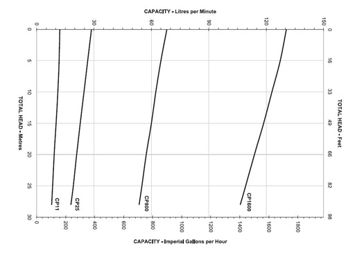 Mono CP1600 Pumpset 415V 0.95kW (1.25 HP) – CP16003C1R8C