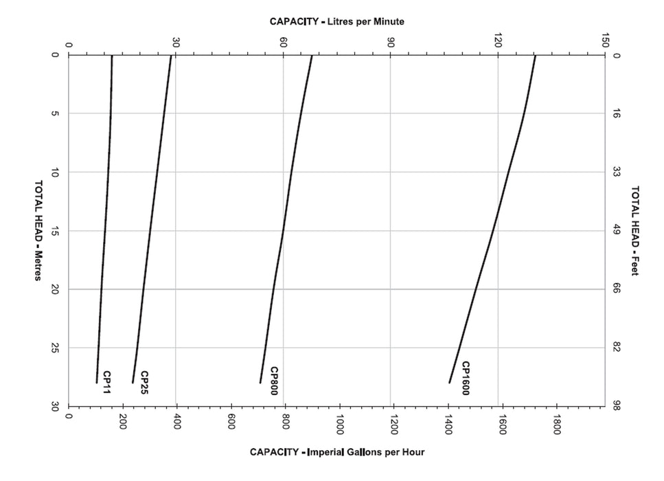 Mono CP1600 Pumpset 415V 0.95kW (1.25 HP) – CP16003C1R8C