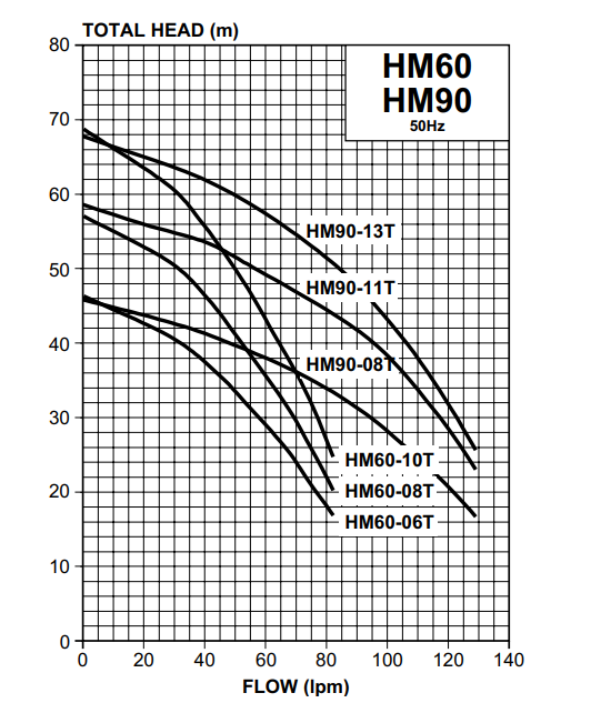 Davey HM160-19T WPS w/ Torrium 1.9kW 240V 50Hz 1ph