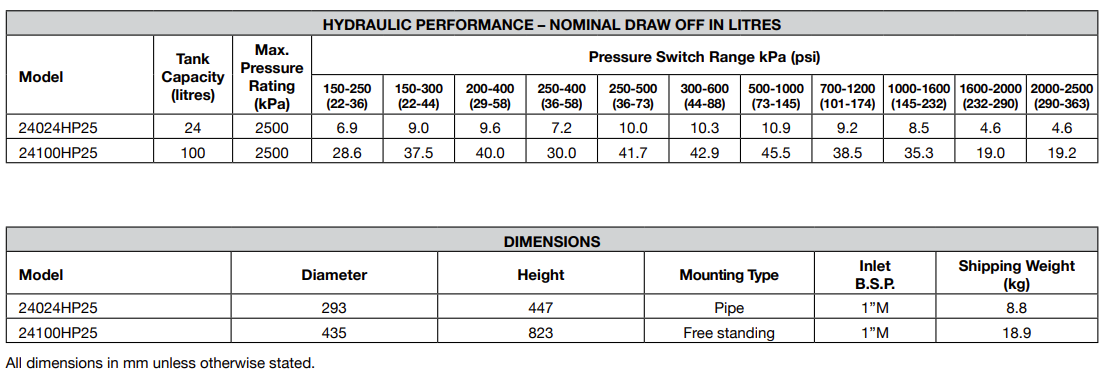 Davey Supercell 24L 2500kPa Pressure Tank – 24024HP25