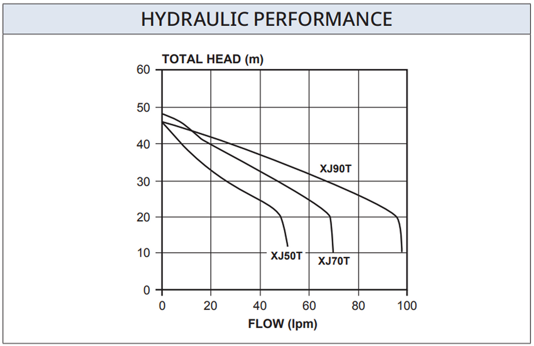 Davey XJ90T Water Pressure System with Torrium2 – XJ90T