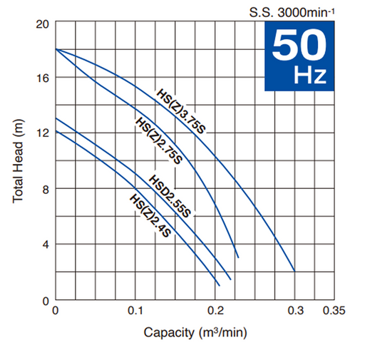 Tsurumi HSZ Series Automatic Submersible Portable Drainage Pump – HSZ2.75S