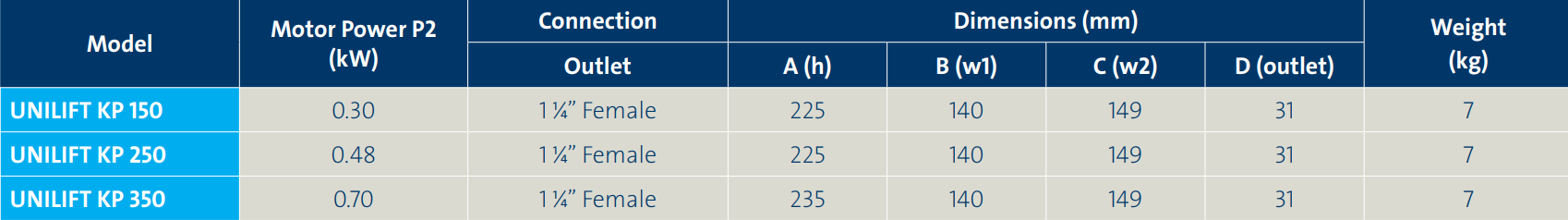 Grundfos UNILIFT KP 150 Model List