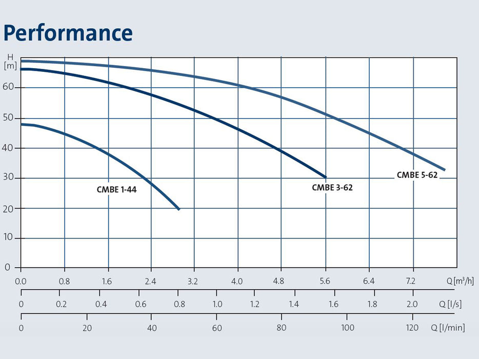 Grundfos CMBE 3-62 I-U-C-A-D-A