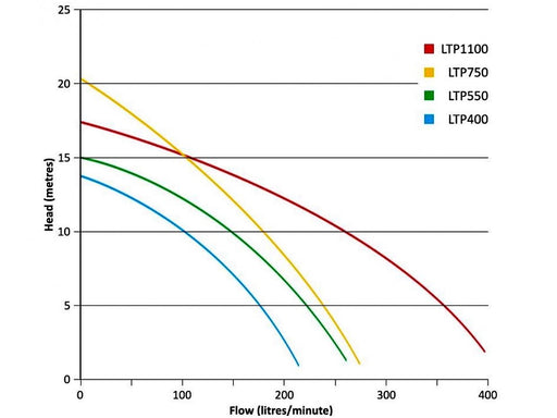 LeisureTime Pool Pump LTP400 (0.5HP) - Pumptastic Graph
