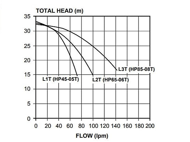Davey HP85-08T WPS w/ Torrium 0.8kW 240V 50Hz 1ph